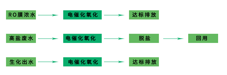 REC電催化氧化工藝